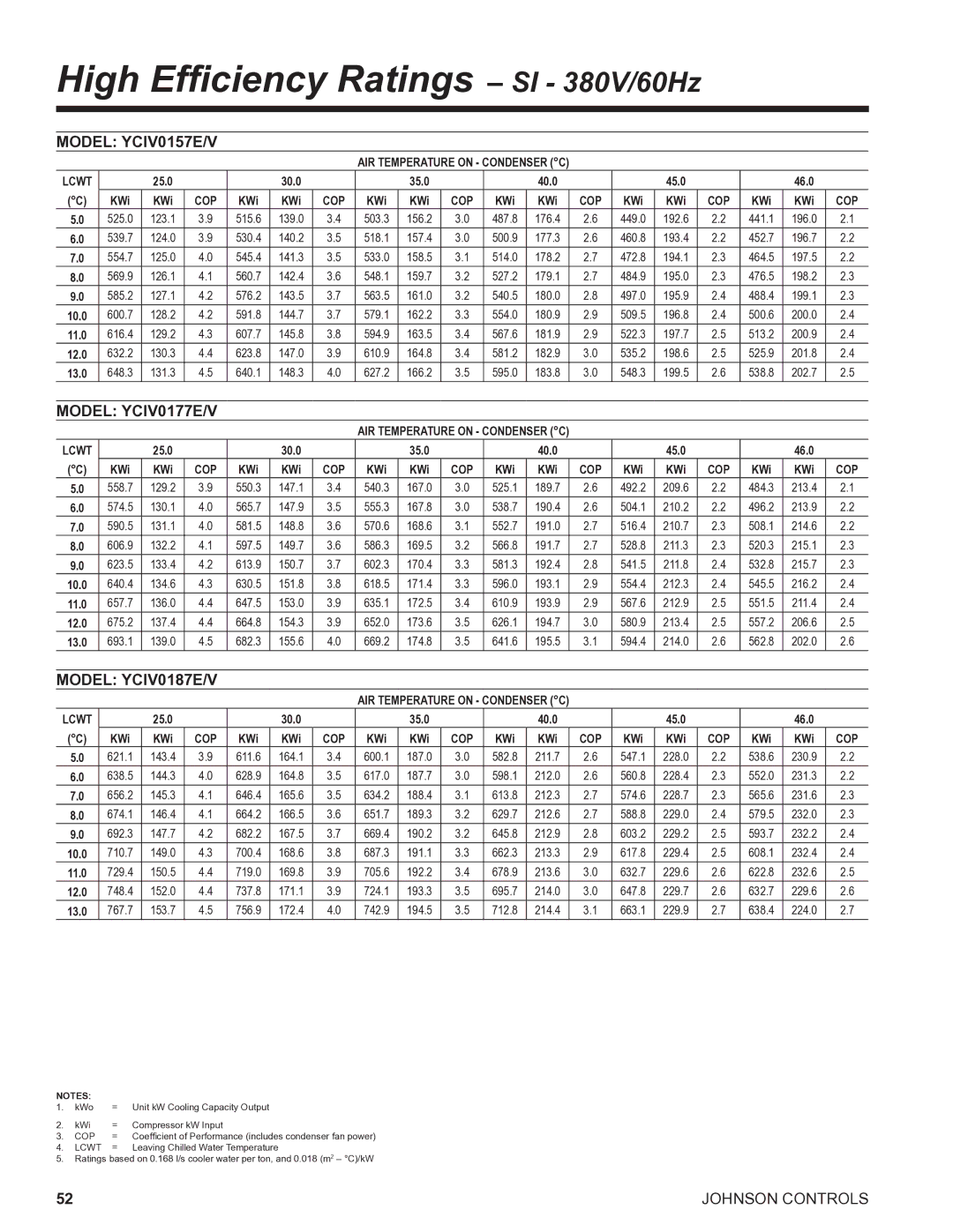 York R134A manual High Efficiency Ratings SI 380V/60Hz, Model YCIV0157E/V 