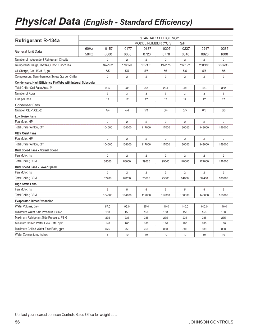 York R134A manual Physical Data English Standard Efficiency 