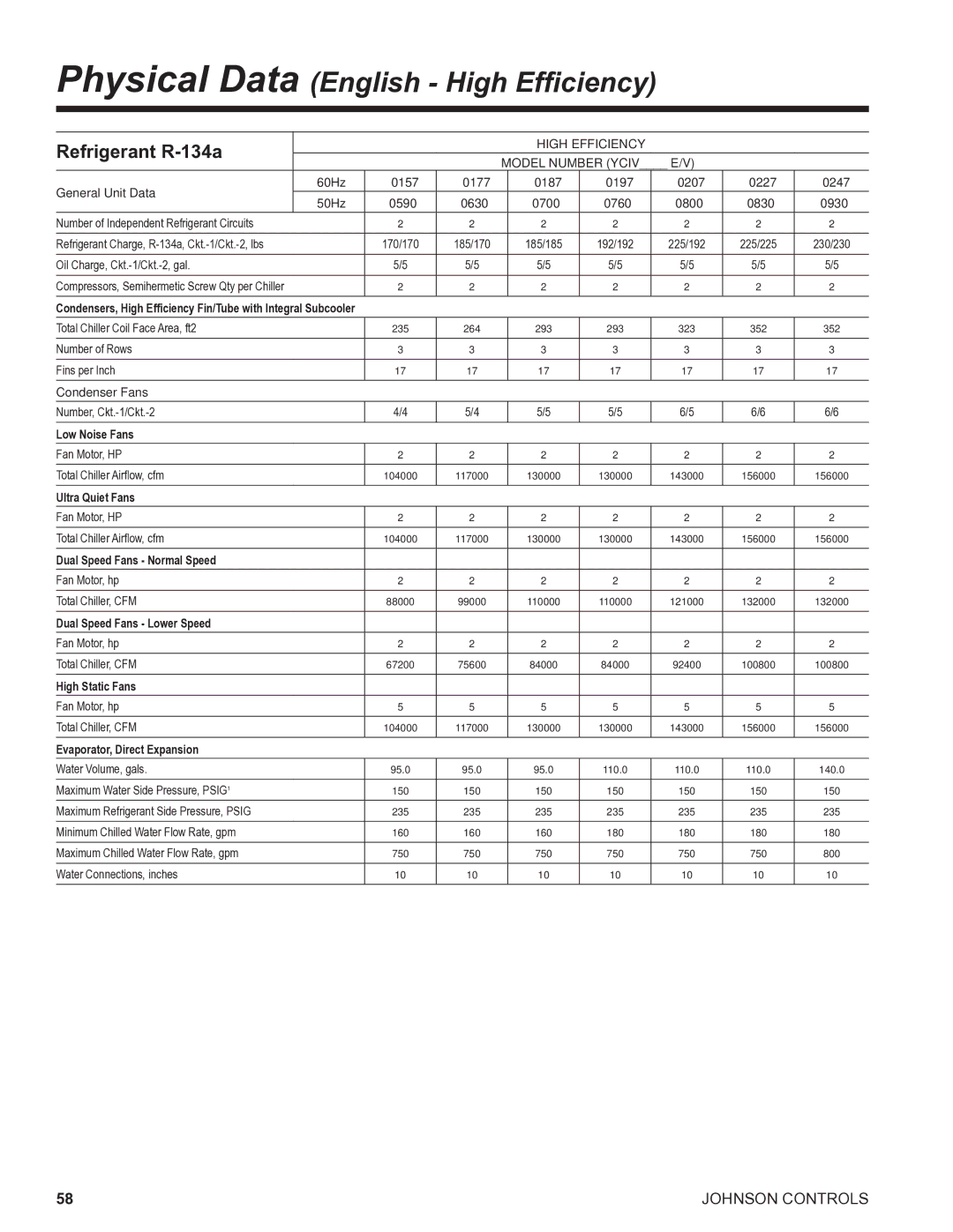 York R134A manual Physical Data English High Efficiency, 0800, 0930 