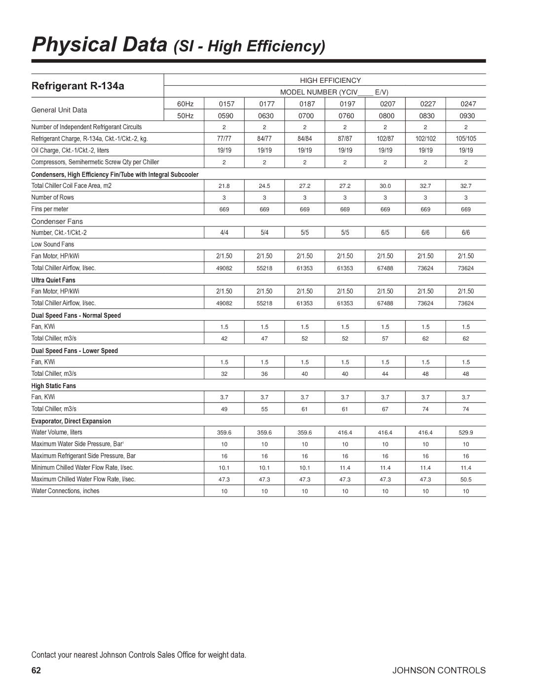 York R134A manual Physical Data SI High Efficiency 