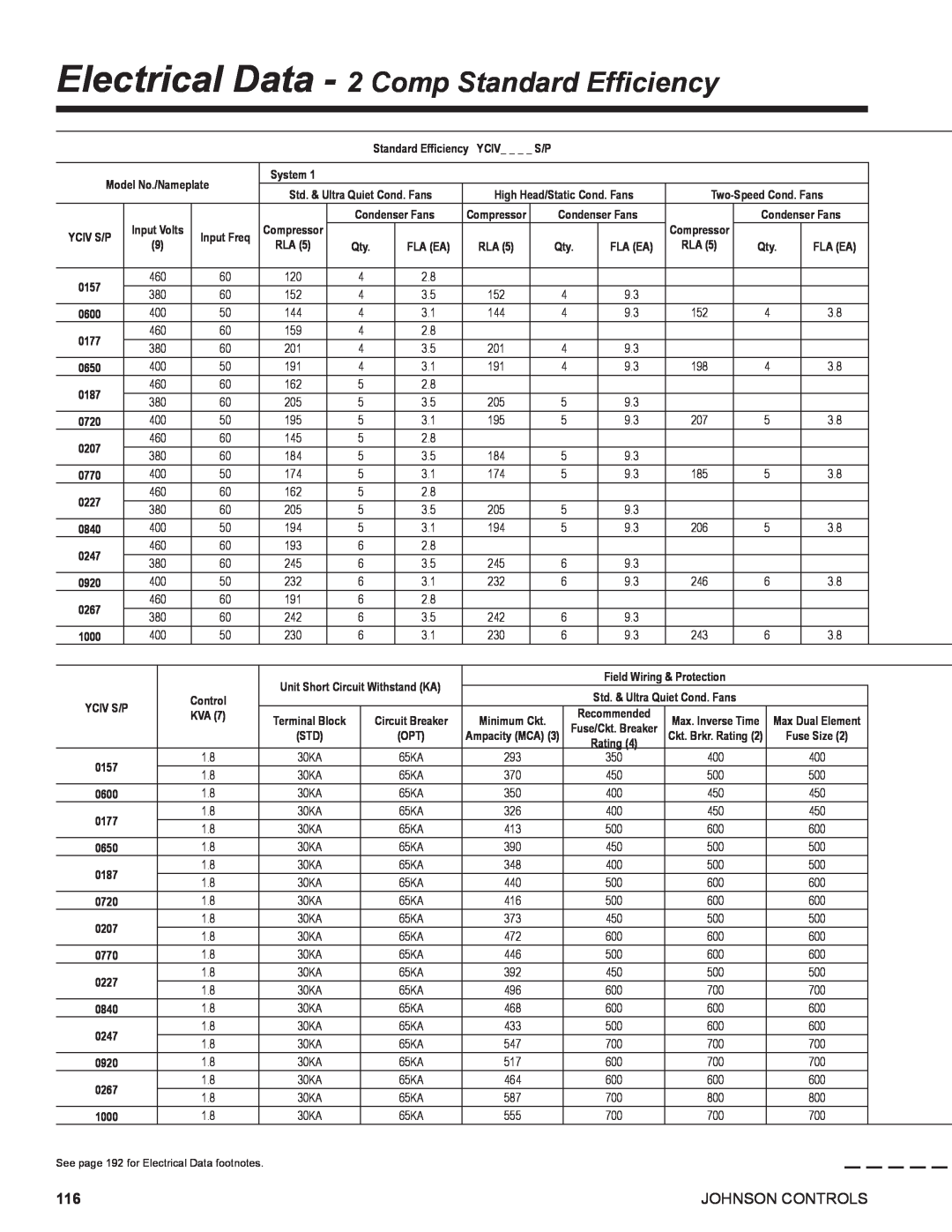 York R134A manual Electrical Data - 2 Comp Standard Efficiency, Johnson Controls 