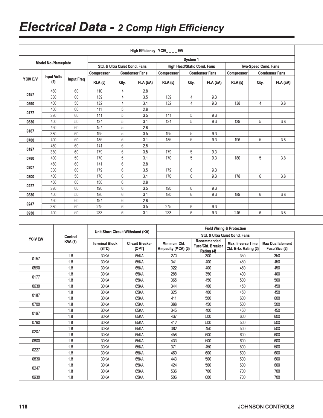York R134A manual Electrical Data - 2 Comp High Efficiency, Johnson Controls 