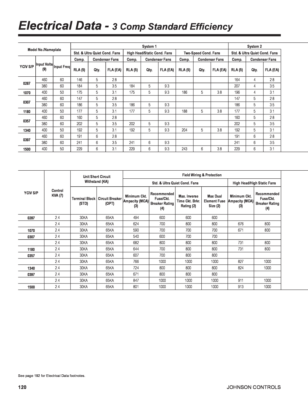 York R134A manual Electrical Data - 3 Comp Standard Efficiency, Johnson Controls 