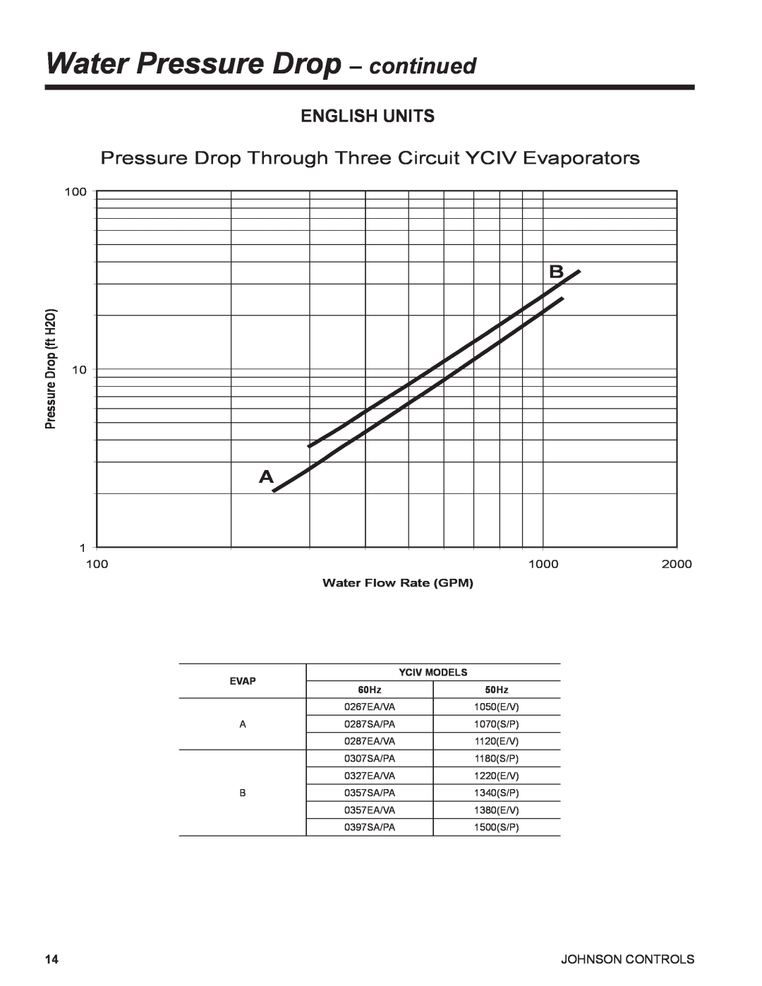 York R134A manual Water Pressure Drop – continued, English Units, DropPressure 