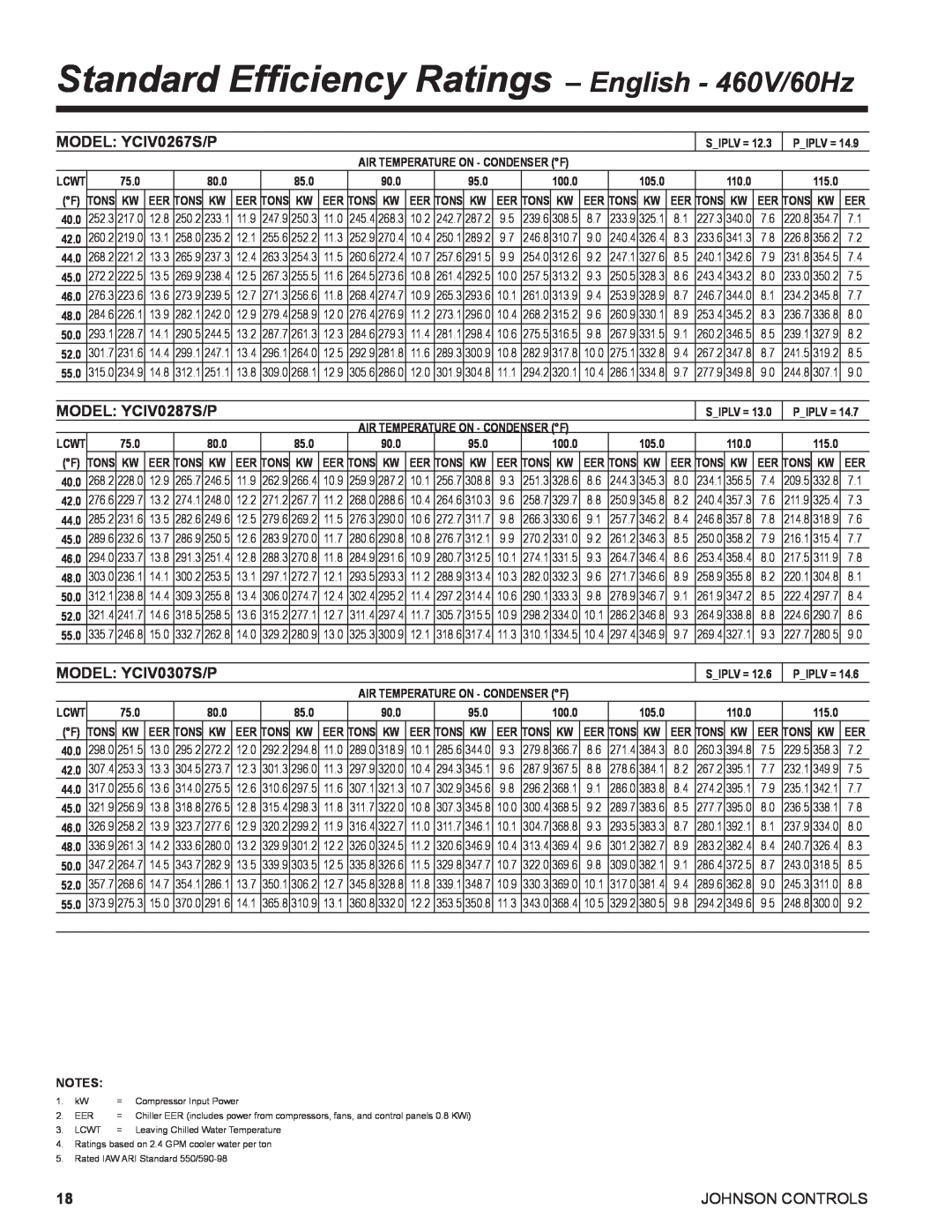 York R134A Standard Efficiency Ratings– English - 460V/60Hz, MODEL: YCIV0267S/P, MODEL: YCIV0287S/P, MODEL: YCIV0307S/P 