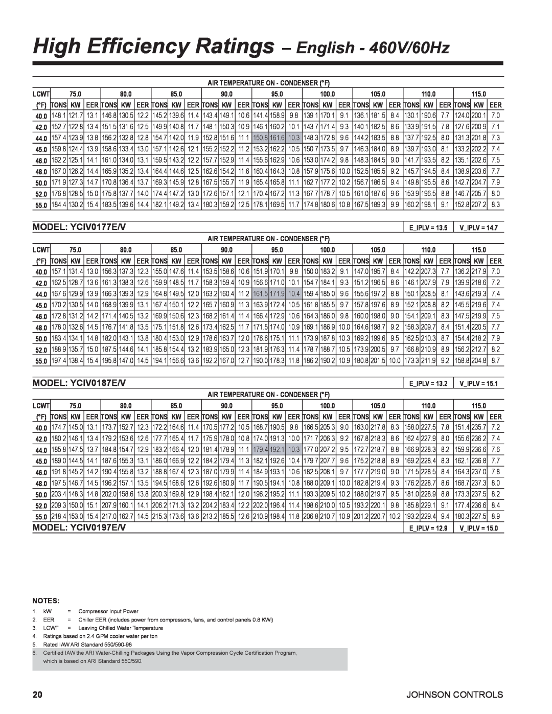 York R134A manual High Efficiency Ratings– English - 460V/60Hz, MODEL: YCIV0177E/V, MODEL: YCIV0187E/V, MODEL: YCIV0197E/V 