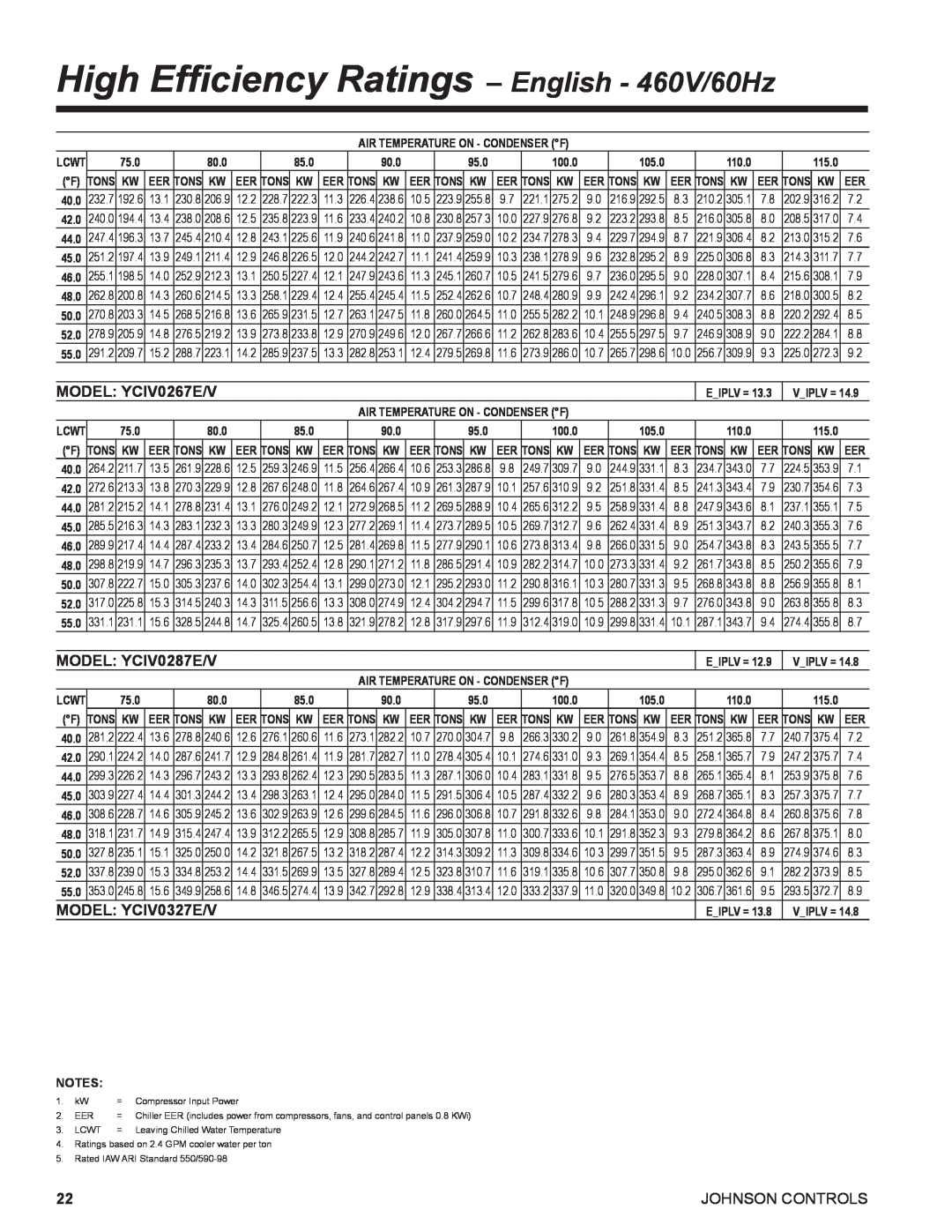 York R134A High Efficiency Ratings– English - 460V/60Hz, MODEL: YCIV0267E/V, MODEL: YCIV0287E/V, MODEL: YCIV0327E/V, 75.0 