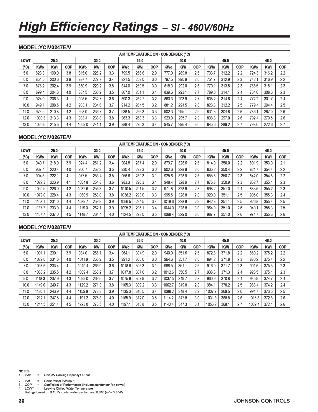 York R134A manual High Efficiency Ratings– SI - 460V/60Hz, MODEL:YCIV0247E/V, MODEL:YCIV0267E/V, MODEL:YCIV0287E/V 