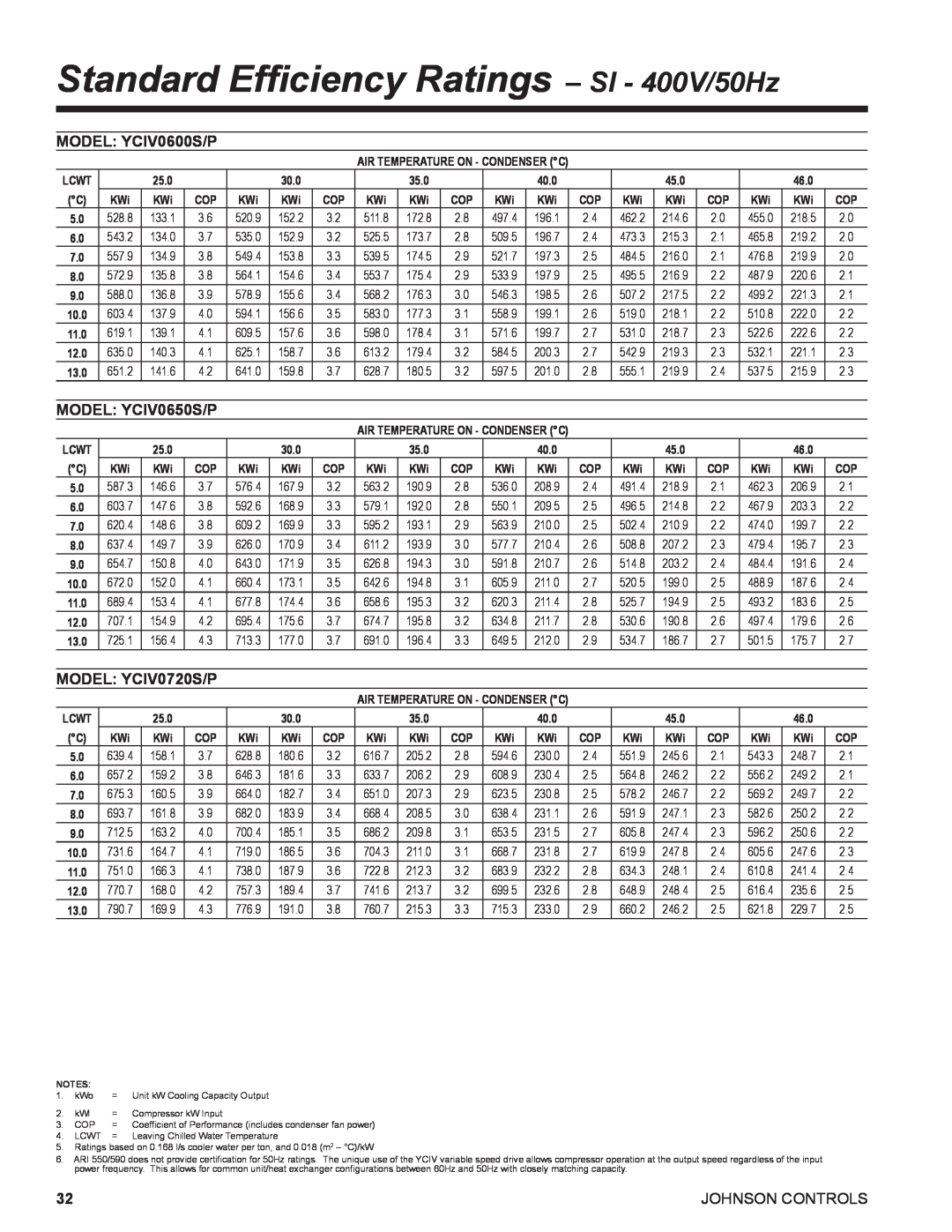 York R134A manual Standard Efficiency Ratings– SI - 400V/50Hz, MODEL: YCIV0600S/P, MODEL: YCIV0650S/P, MODEL: YCIV0720S/P 