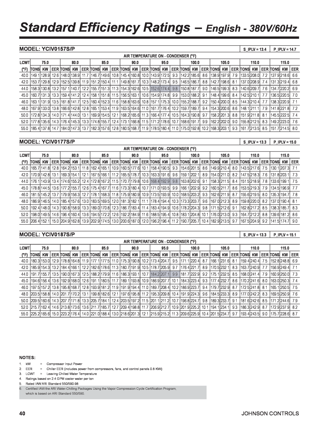 York R134A Standard Efficiency Ratings – English - 380V/60Hz, MODEL: YCIV0157S/P, MODEL: YCIV0177S/P, MODEL: YCIV0187S/P 