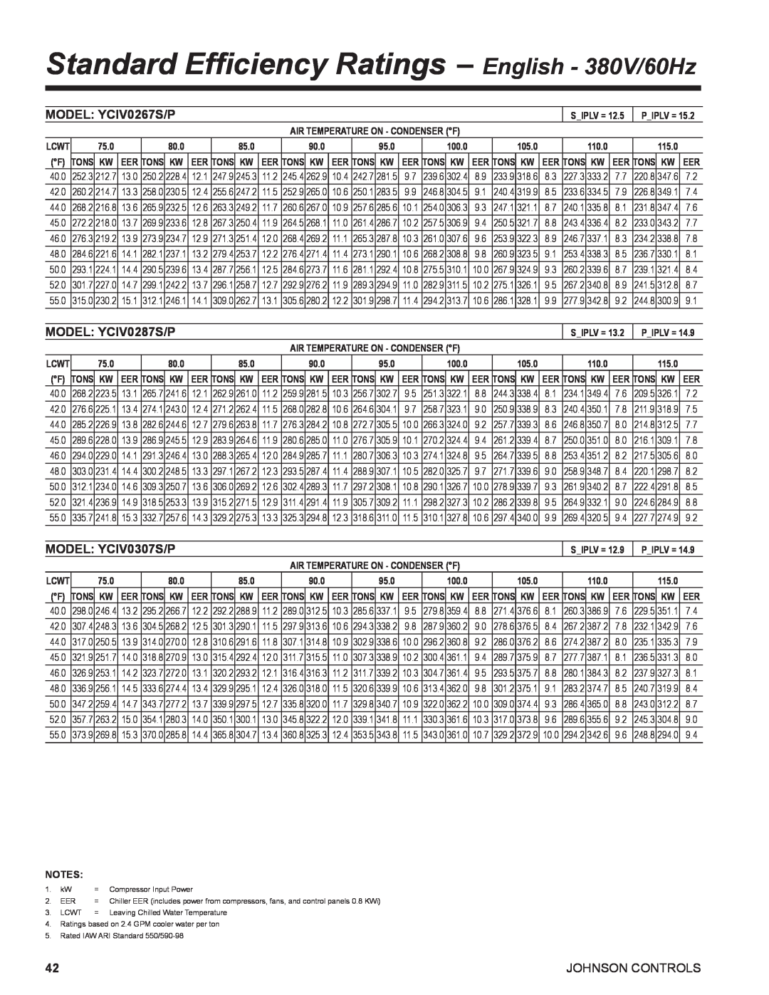 York R134A Standard Efficiency Ratings – English - 380V/60Hz, MODEL: YCIV0267S/P, MODEL: YCIV0287S/P, MODEL: YCIV0307S/P 