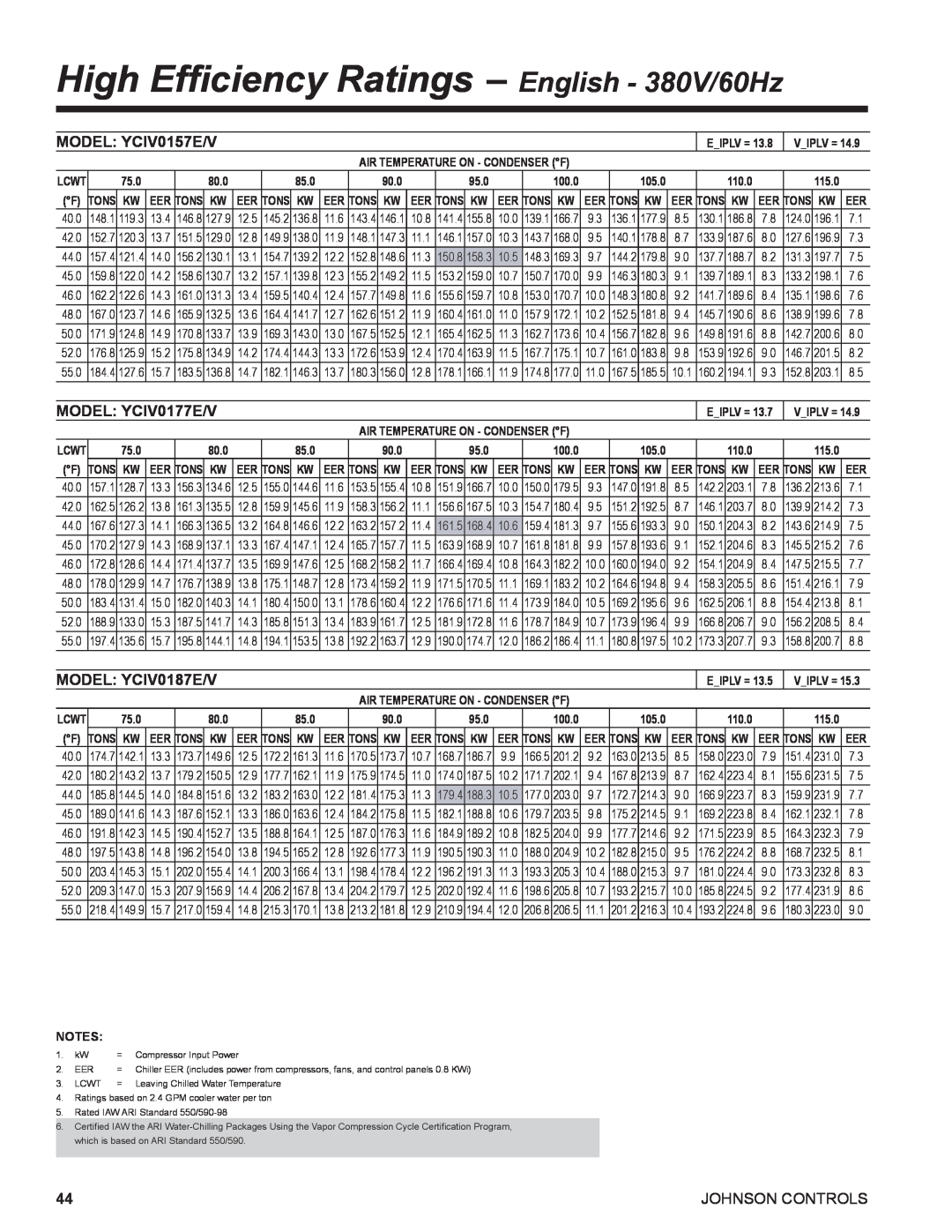 York R134A manual High Efficiency Ratings – English - 380V/60Hz, MODEL: YCIV0157E/V, MODEL: YCIV0177E/V, MODEL: YCIV0187E/V 