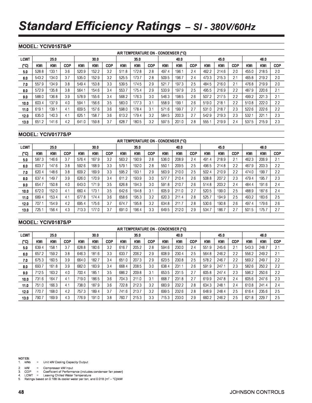 York R134A manual Standard Efficiency Ratings– SI - 380V/60Hz, MODEL: YCIV0157S/P, MODEL: YCIV0177S/P, MODEL: YCIV0187S/P 