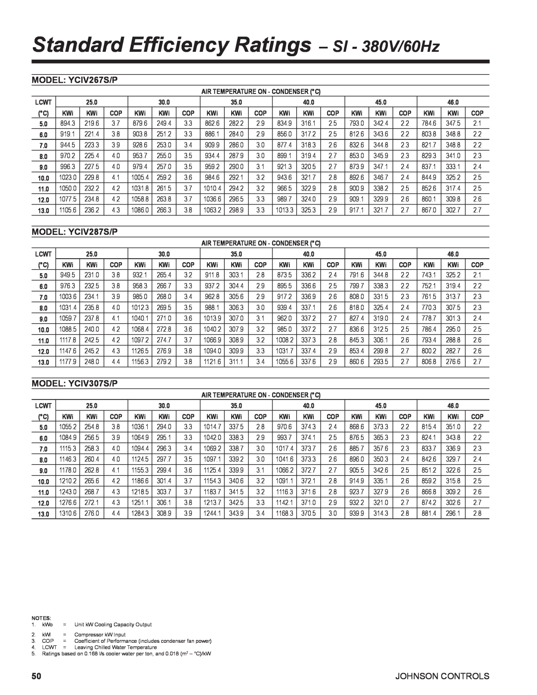 York R134A manual Standard Efficiency Ratings– SI - 380V/60Hz, MODEL: YCIV267S/P, MODEL: YCIV287S/P, MODEL: YCIV307S/P 