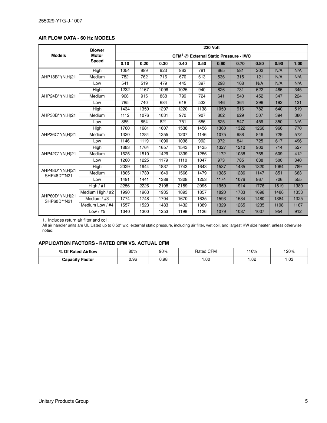 York AHP18 THRU 60, SHP48 THRU 60 specifications Application Factors Rated CFM VS. Actual CFM, Rated Airflow 