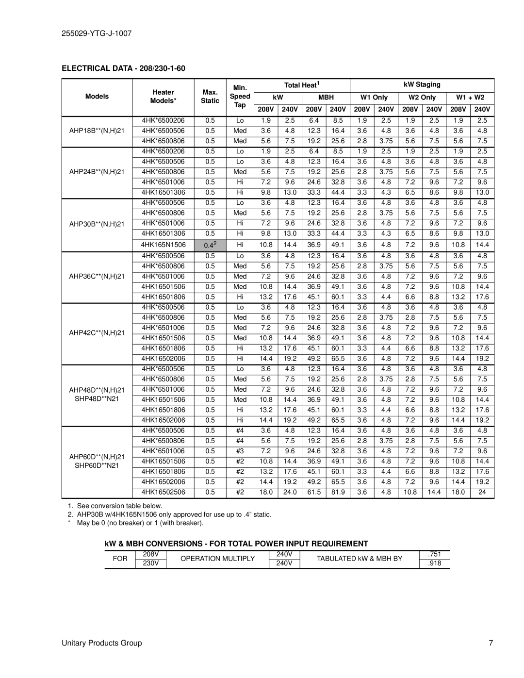 York AHP18 THRU 60, SHP48 THRU 60 Electrical Data 208/230-1-60, KW & MBH Conversions for Total Power Input Requirement 