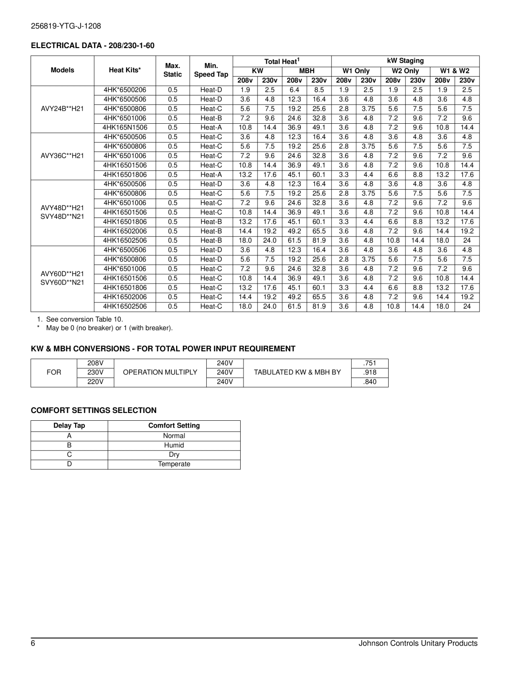 York SVY48 THRU 60, AVY24 THRU 60 Electrical Data 208/230-1-60, KW & MBH Conversions for Total Power Input Requirement 