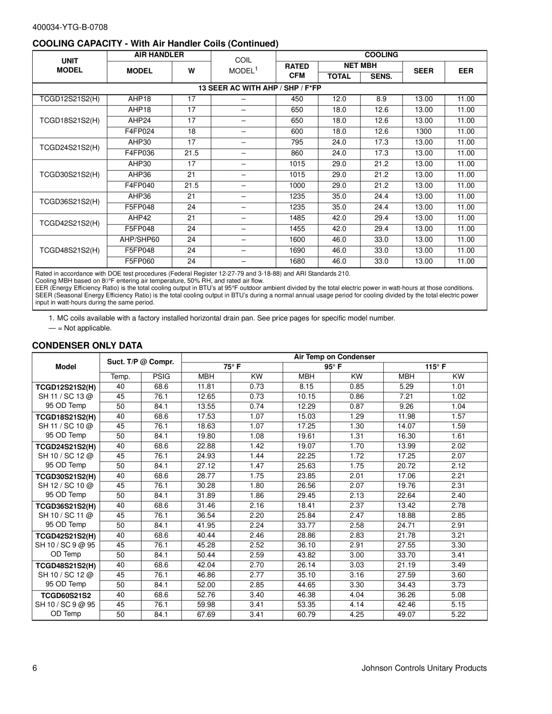 York TCGD12 THRU 60 warranty Condenser only Data, Unit AIR Handler, Cooling Rated NET MBH Model, Seer EER CFM, TCGD60S21S2 