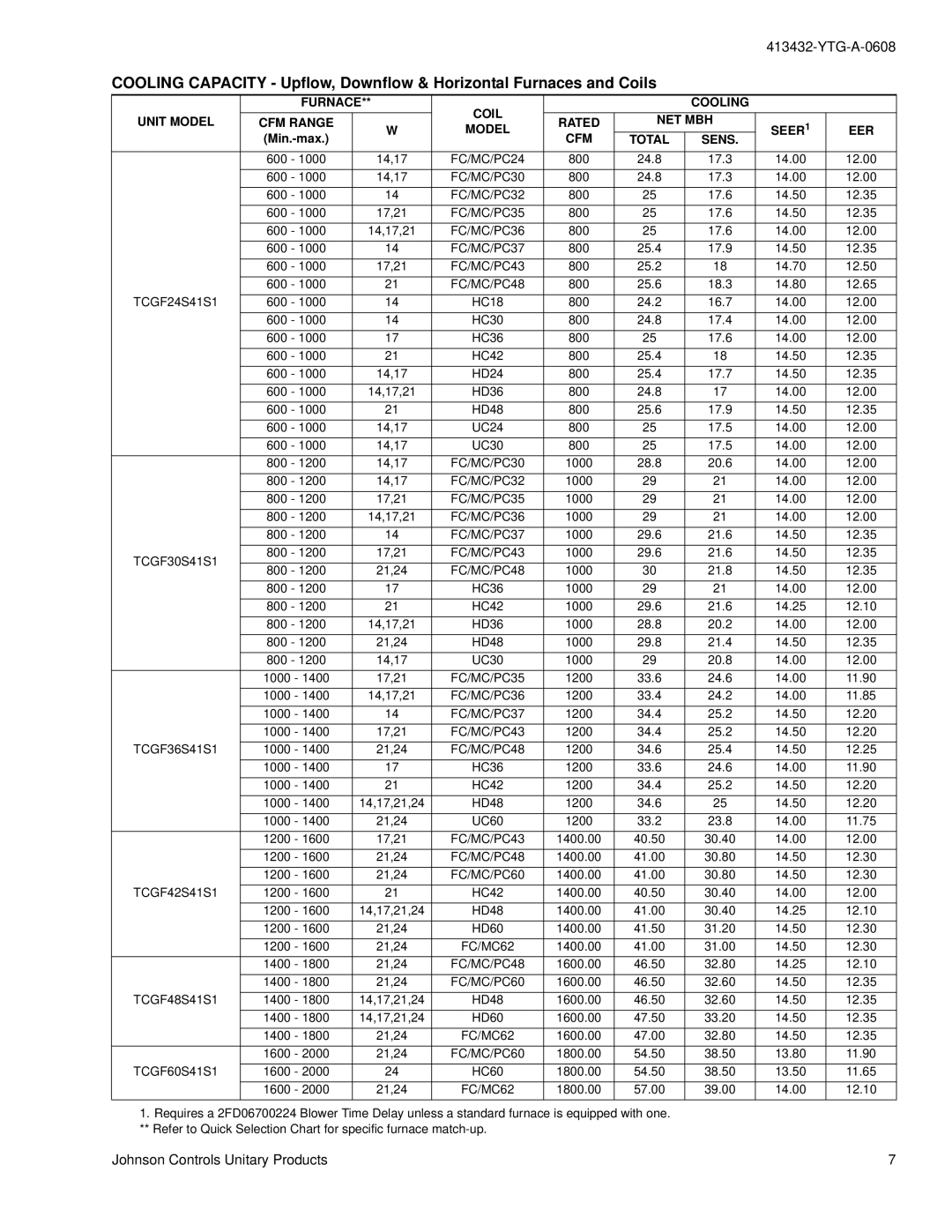 York TCGF60, TCGF24 warranty Total Sens 