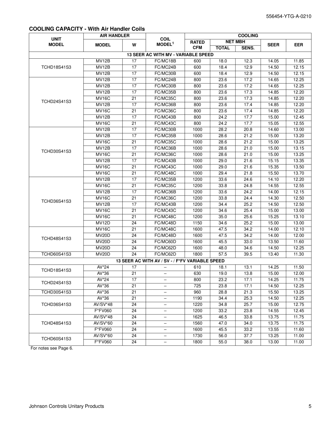 York TCHD18 THRU 60 warranty Seer AC with AV / SV / F*FV Variable Speed 