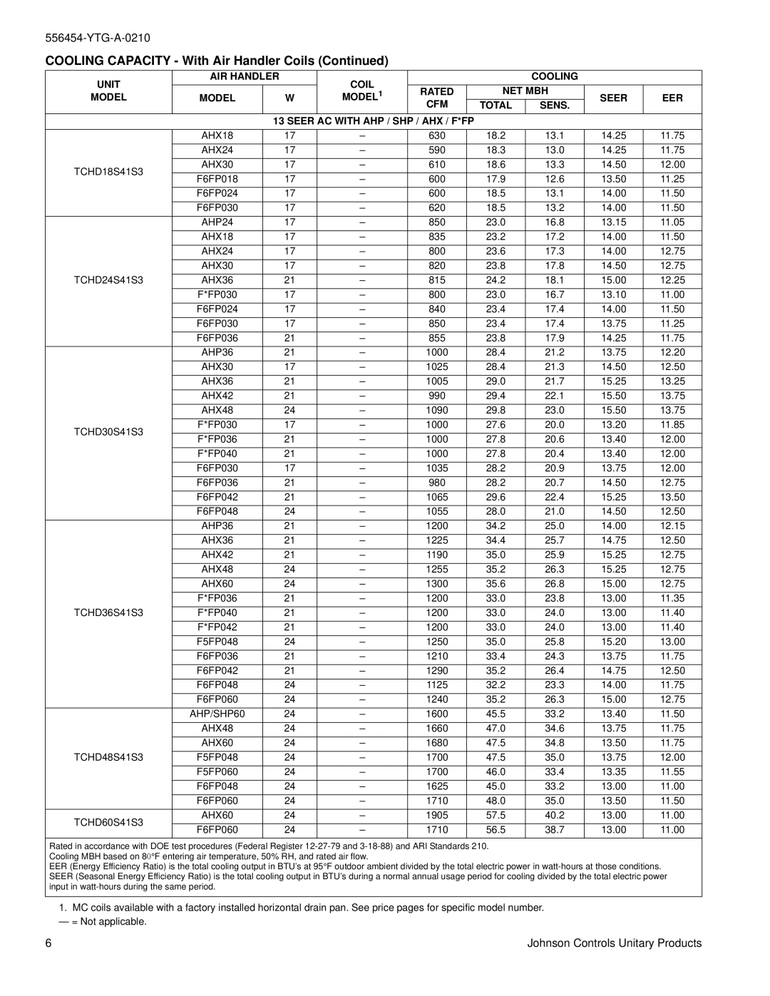 York TCHD18 THRU 60 warranty Sens, Seer AC with AHP / SHP / AHX / F*FP, AHP24 