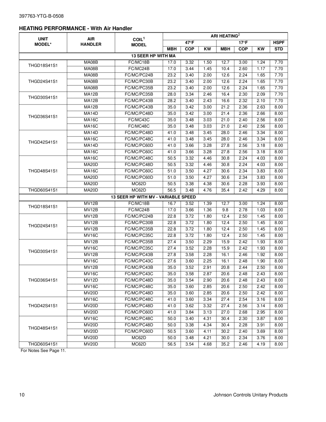 York THGD18 THRU 60 Unit AIR COIL1 ARI HEATING2 Model Handler, Hspf, MBH COP STD Seer HP with MA, Seer HP with MV, Speed 