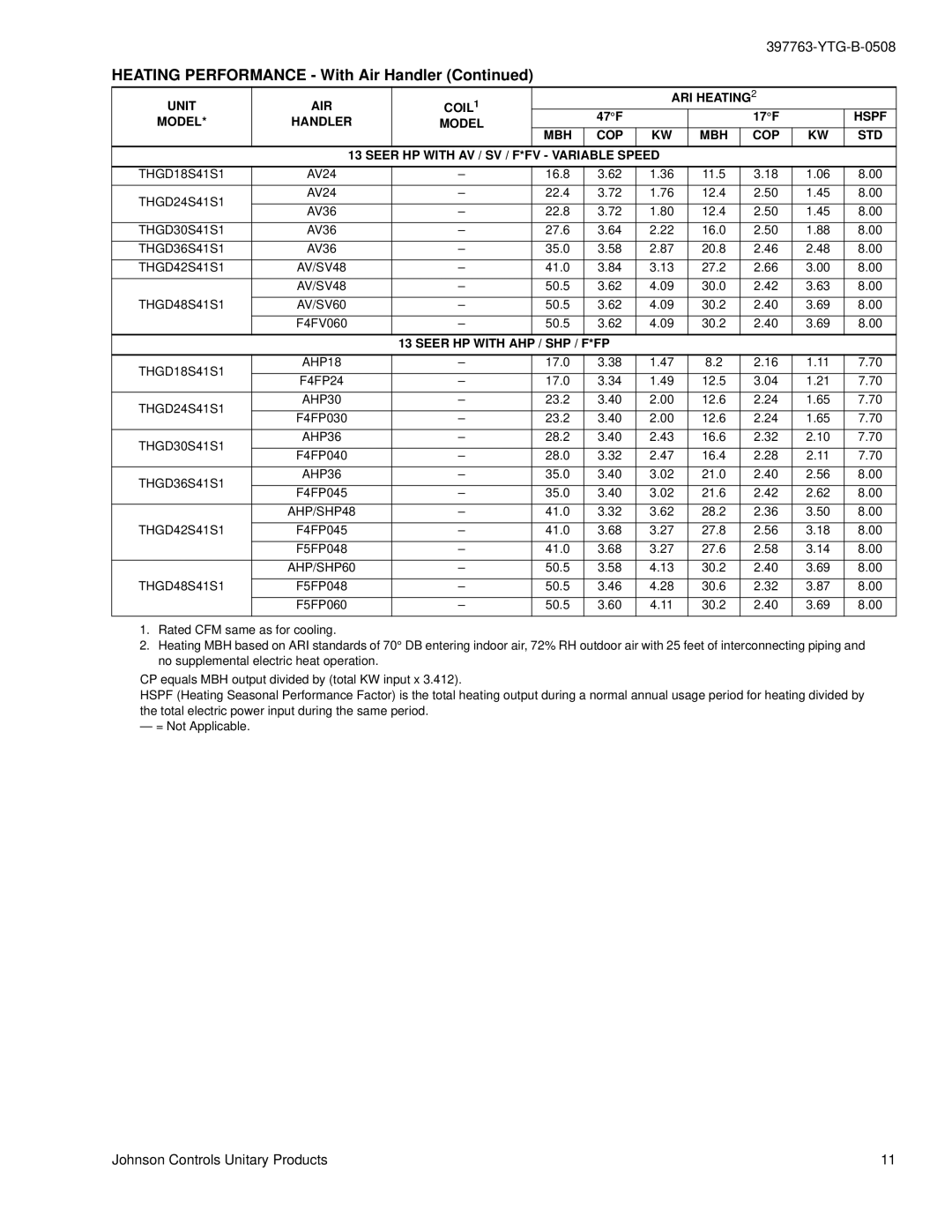 York THGD18 THRU 60 warranty Mbh Cop Std, HP with AV / SV / F*FV Variable Speed, Seer HP with AHP 