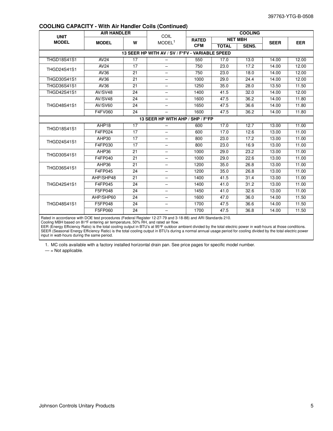 York THGD18 THRU 60 warranty Seer HP with AV / SV / F*FV Variable Speed 