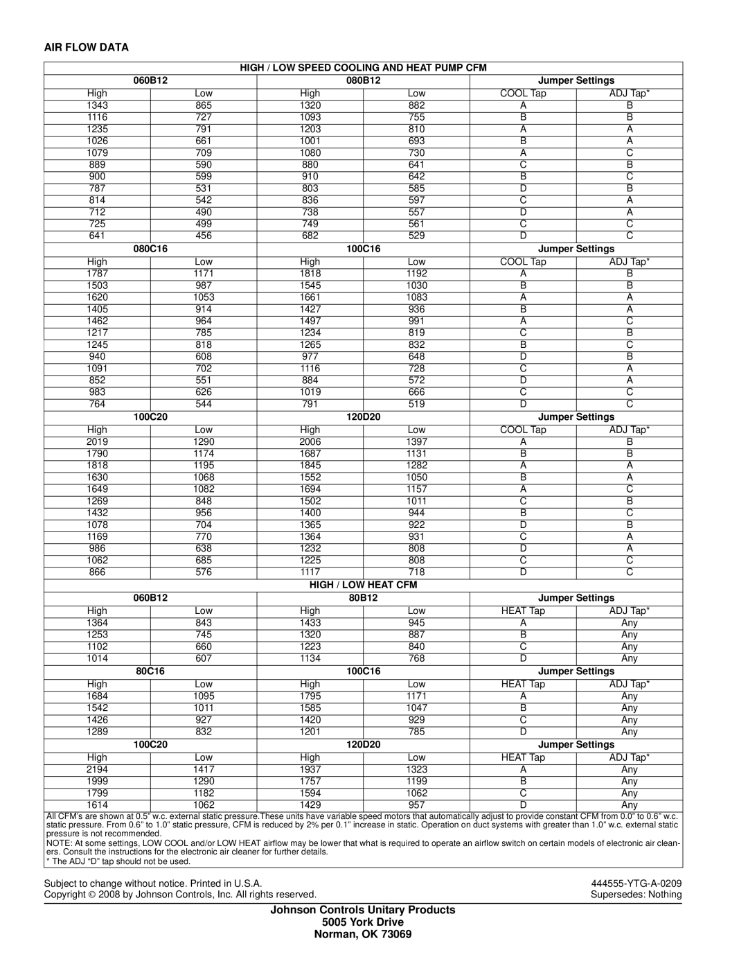 York TM9V warranty AIR Flow Data, Johnson Controls Unitary Products York Drive Norman, OK, High / LOW Heat CFM 