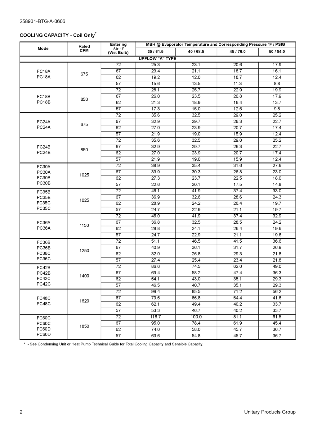 York MC, UC, PC, HD, HC, FC specifications BTG-A-0606 Cooling Capacity Coil Only 