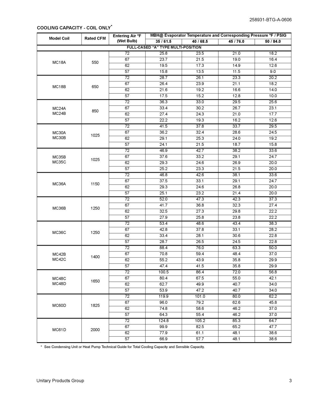 York HD, UC, PC, MC, HC, FC specifications Cooling Capacity Coil only, Unitary Products Group 