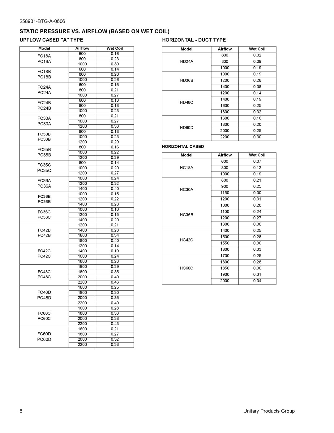 York UC, MC, HD, HC Static Pressure VS. Airflow Based on WET Coil, Upflow Cased a Type, Horizontal Duct Type, FC48D, PC48D 