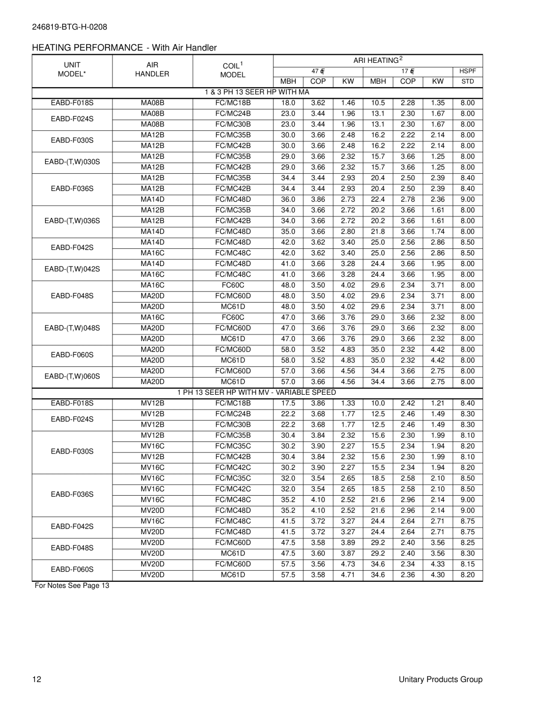 York W)036 THRU 060 Heating Performance With Air Handler, Unit AIR COIL1 ARI HEATING2 Model Handler, PH 13 Seer HP with MA 