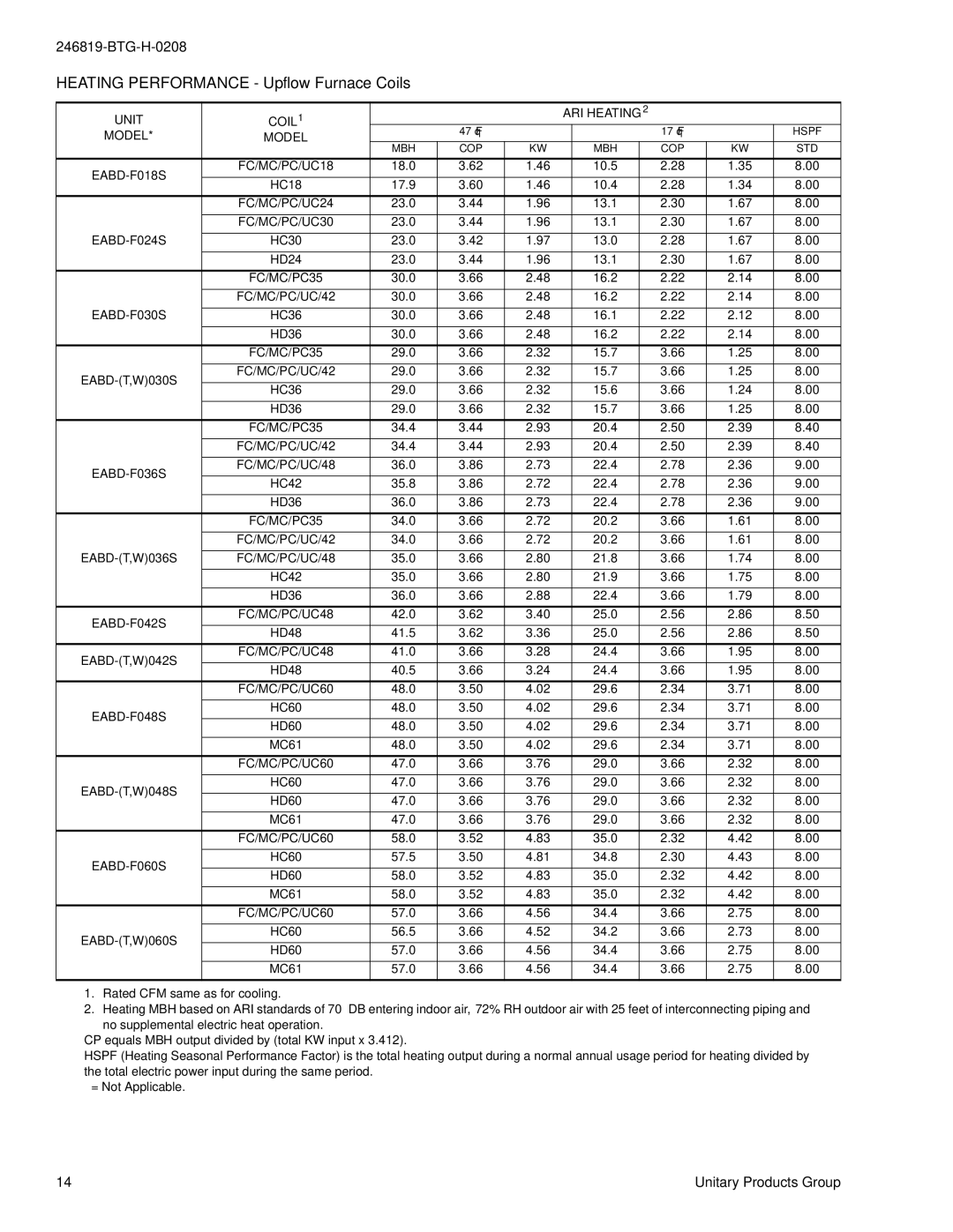 York E*BD-(T, W)036 THRU 060, E*BD-F018 THRU 060 Heating Performance Upflow Furnace Coils, Unit COIL1 ARI HEATING2 Model 