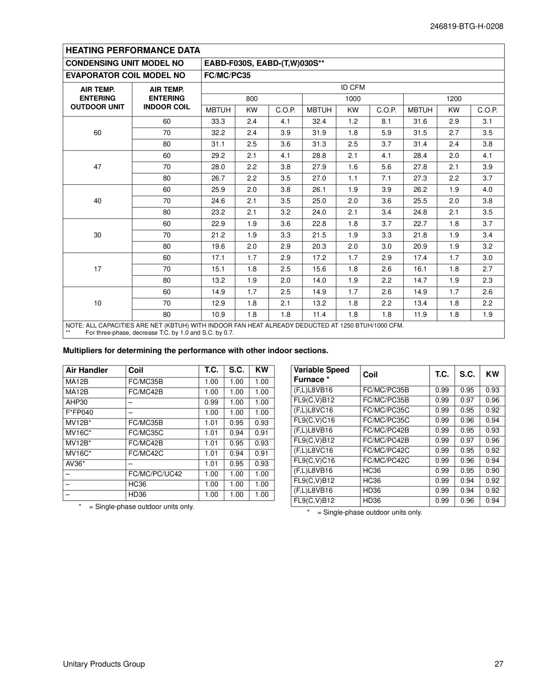 York W)036 THRU 060, E*BD-F018 THRU 060, E*BD-(T warranty Condensing Unit Model no, Evaporator Coil Model no FC/MC/PC35 