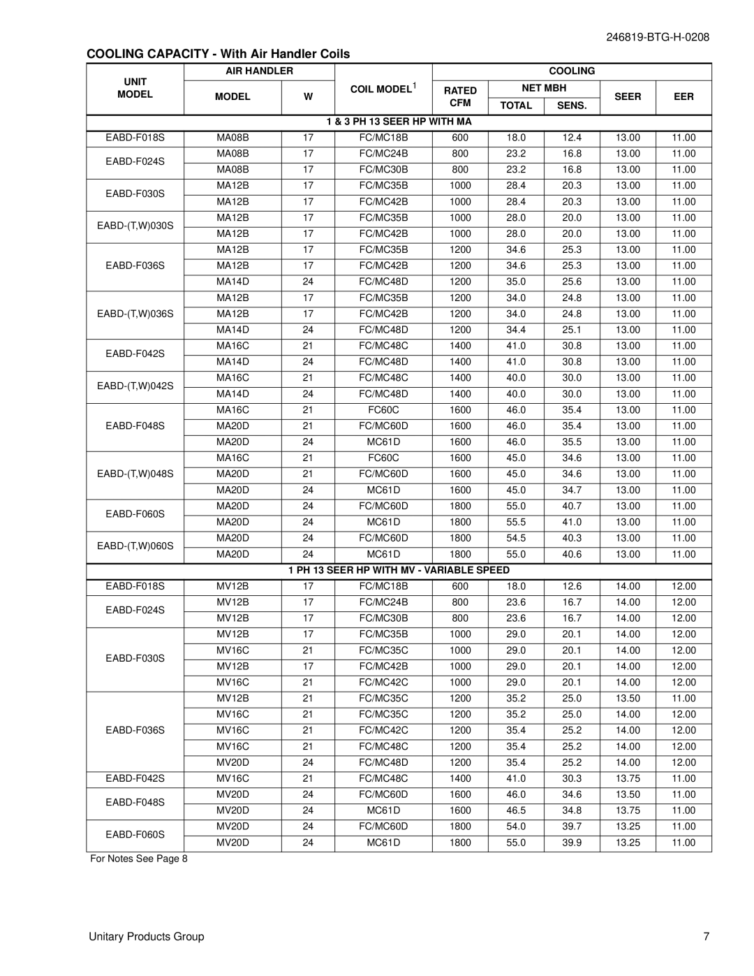 York E*BD-F018 THRU 060, W)036 THRU 060, E*BD-(T Cooling Capacity With Air Handler Coils, Sens, PH 13 Seer HP, With MA 