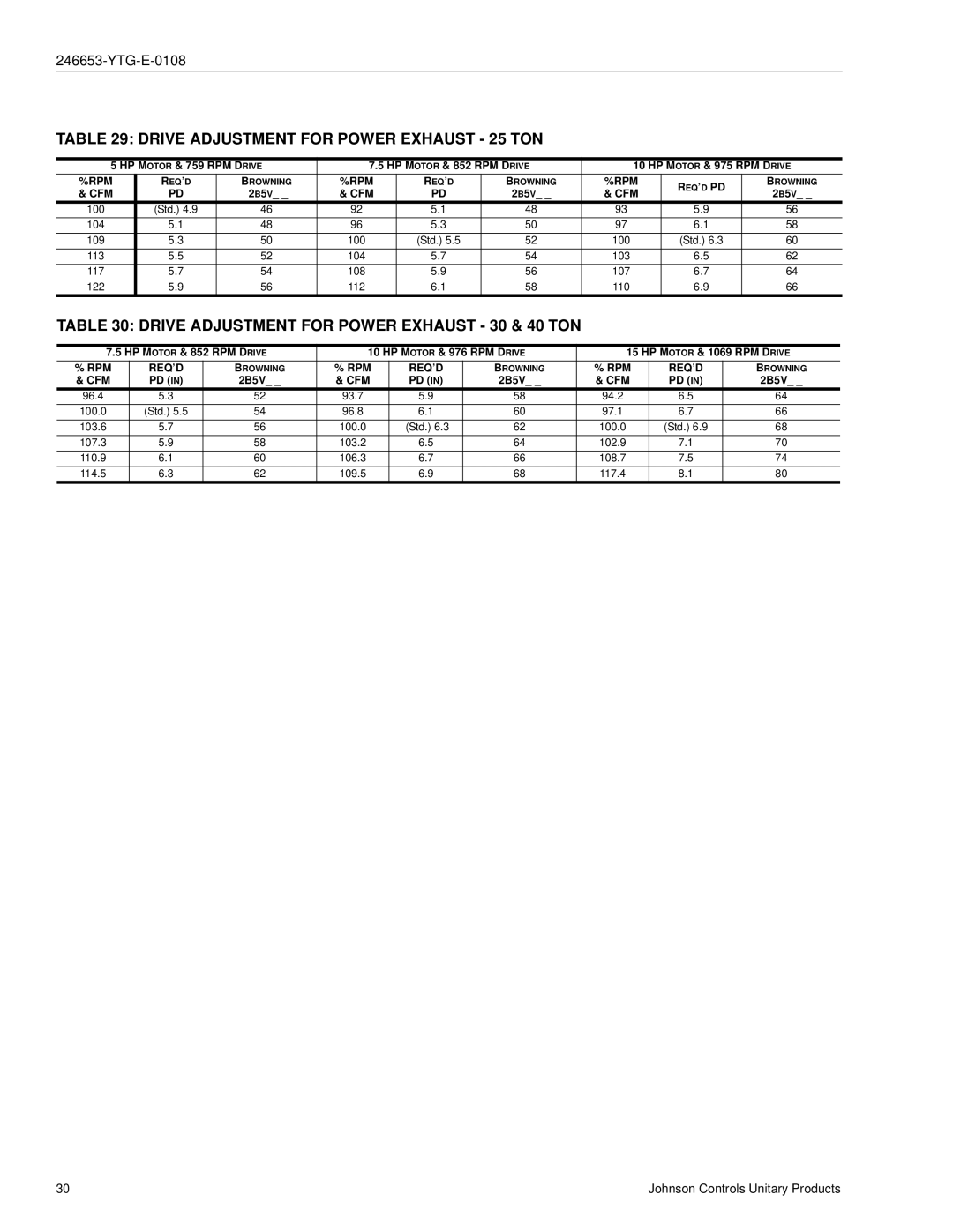 York Y33, Y34, Y32 Drive Adjustment for Power Exhaust 25 TON, Drive Adjustment for Power Exhaust 30 & 40 TON, Rpm Req’D Pd 