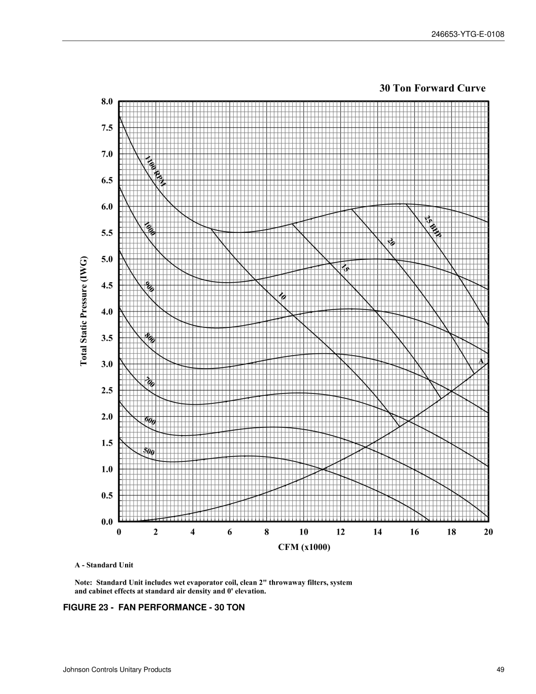 York Y34, Y33, Y32 manual Ton Forward Curve 