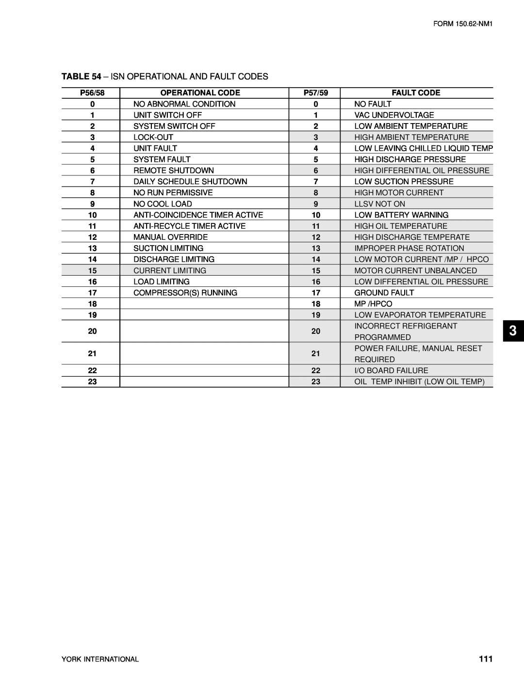 York YCAL0080SC, YCAL0014SC manual Isn Operational And Fault Codes 