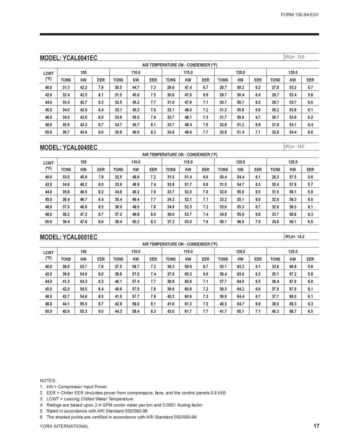 York YCAL0065, YCAL0041 manual 105 110.0 115.0 120.0 125.0, 31.3 42.2 30.5 44.7 29.6 47.4 28.7 50.2 27.8 53.2 