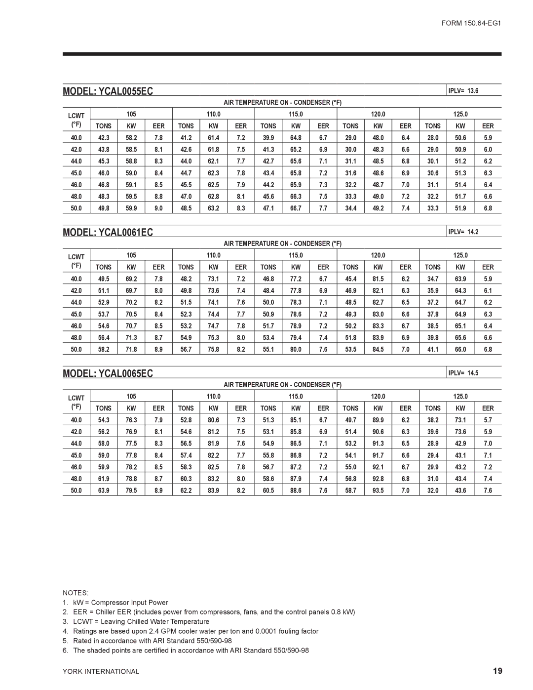 York YCAL0065 manual 42.3 58.2 41.2 61.4 39.9 64.8 29.0 48.0 28.0 50.6, 43.8 58.5 42.6 61.8 41.3 65.2 30.0 48.3 29.0 50.9 