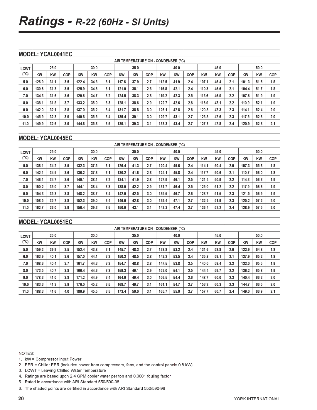 York YCAL0041, YCAL0065 manual Ratings R-22 60Hz SI Units, 25.0 30.0 35.0 40.0 45.0 50.0 