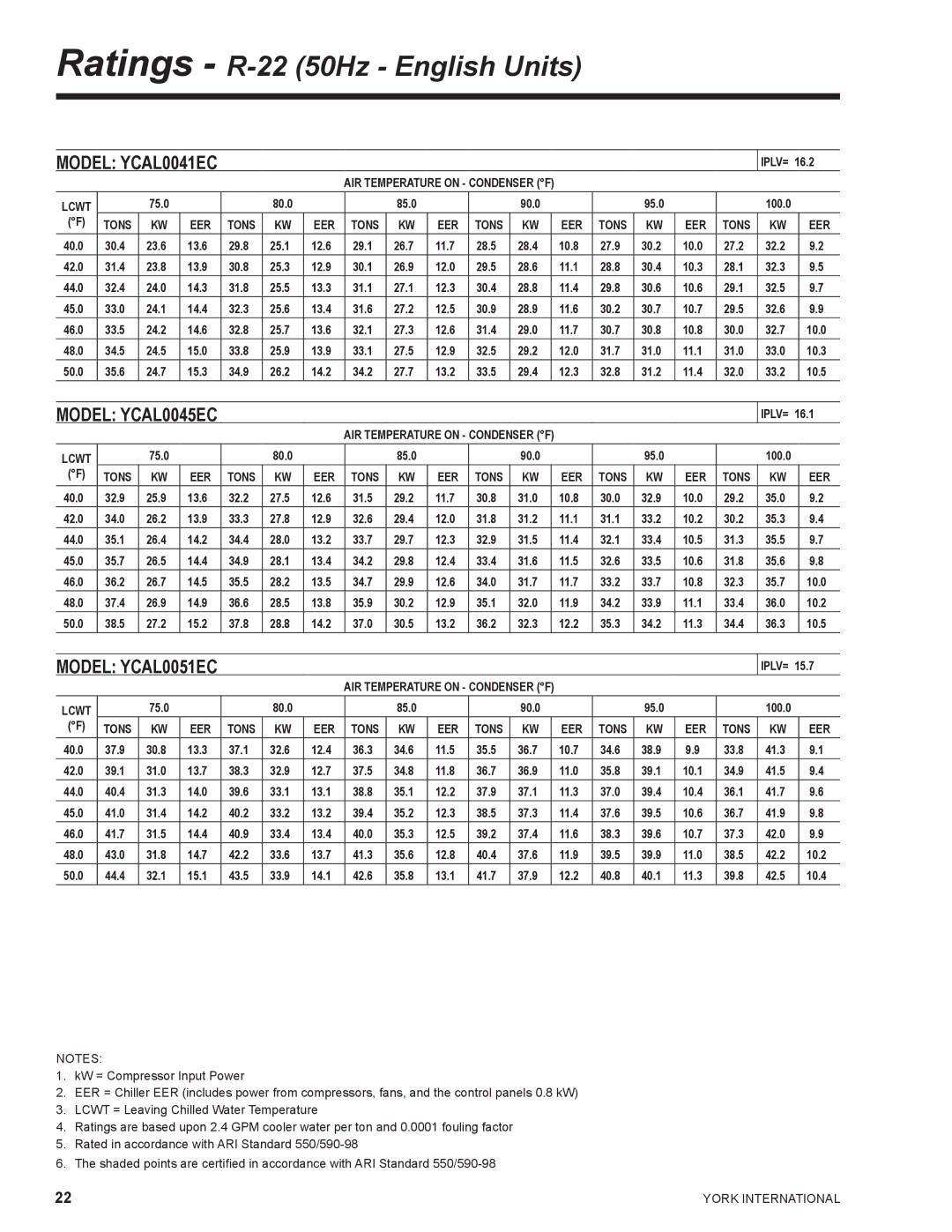 York YCAL0041, YCAL0065 manual Ratings R-22 50Hz English Units 