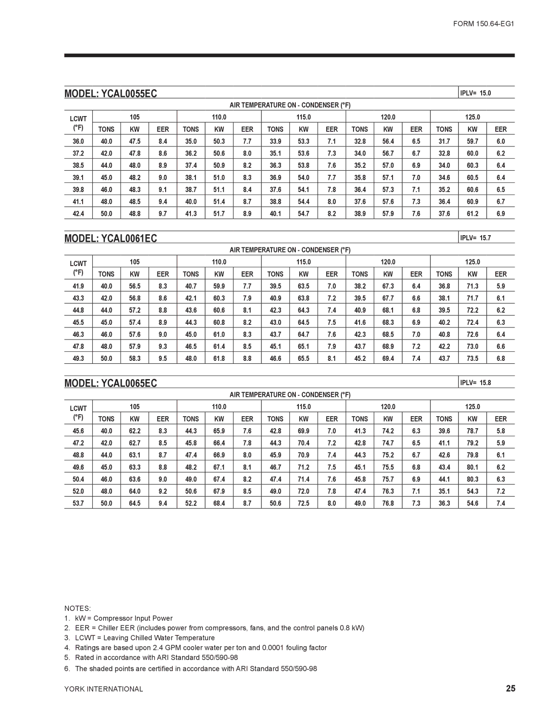 York YCAL0065 manual 40.0 47.5 35.0 50.3 33.9 53.3 32.8 56.4 31.7 59.7, 42.0 47.8 36.2 50.6 35.1 53.6 34.0 56.7 32.8 60.0 