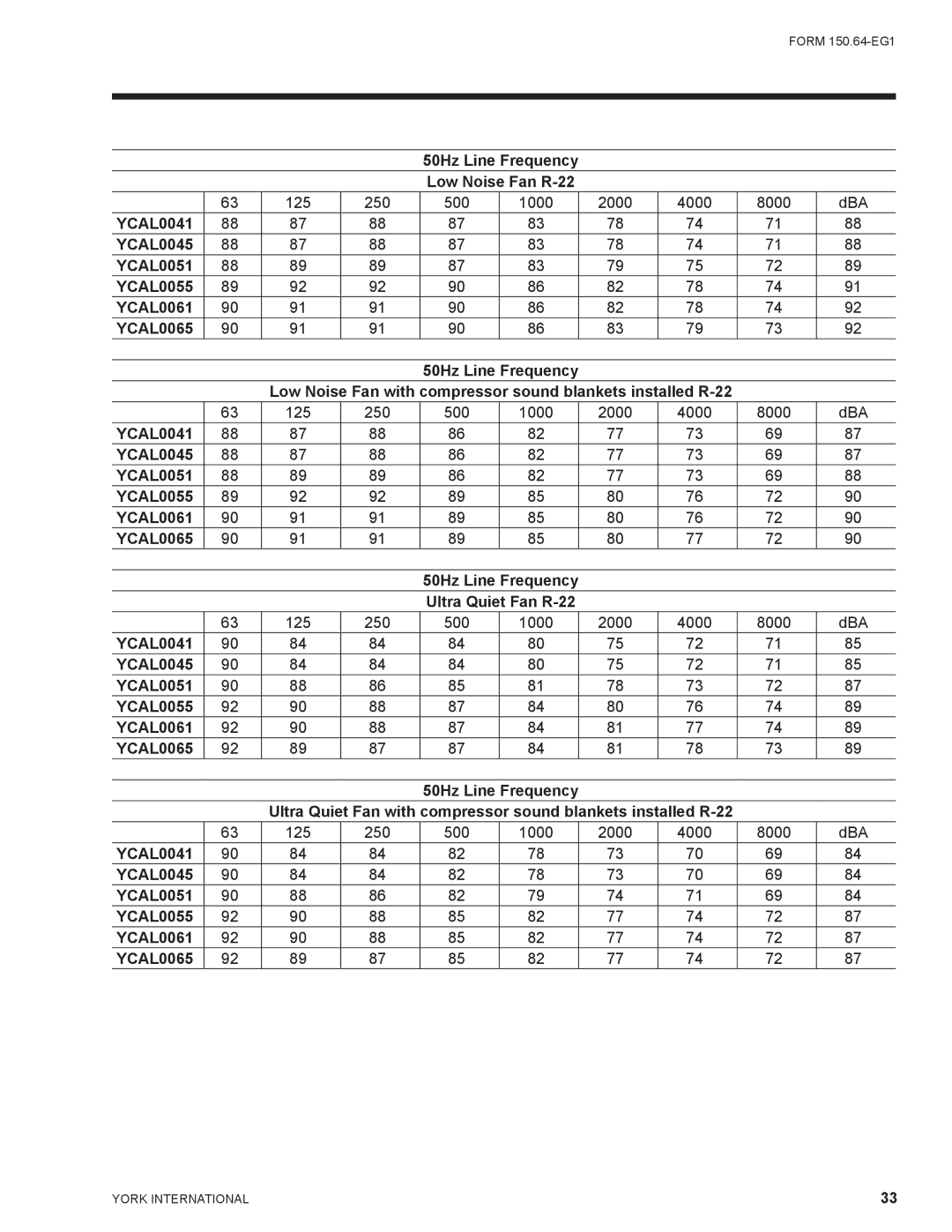 York YCAL0065, YCAL0041 manual 50Hz Line Frequency Low Noise Fan R-22 