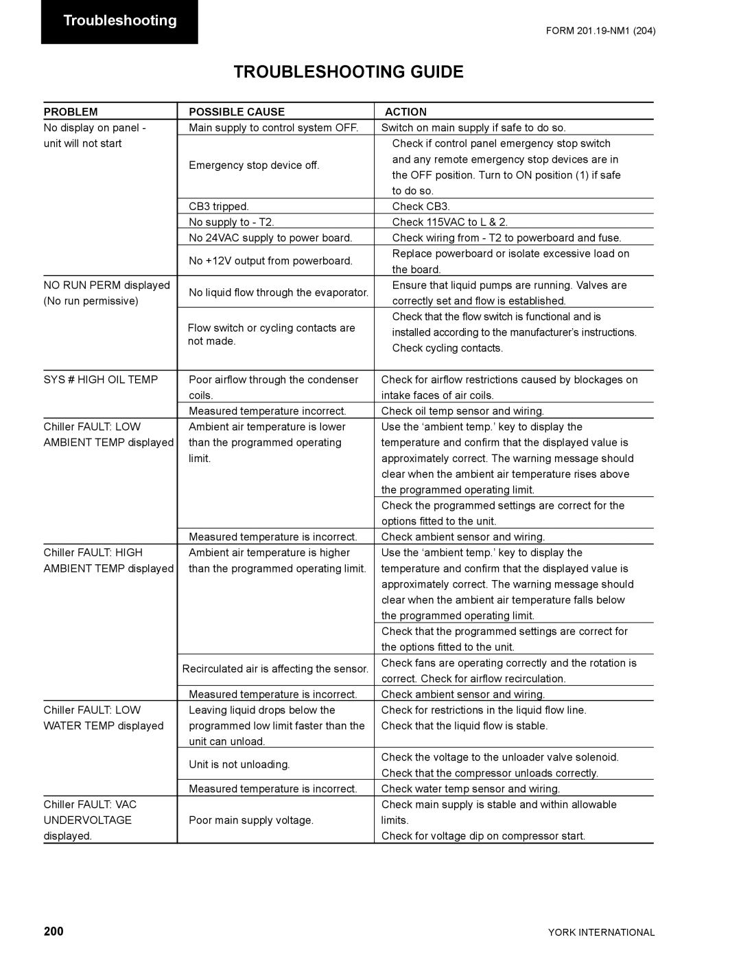 York YCAS0130 manual Troubleshooting Guide, 200, Problem Possible Cause 