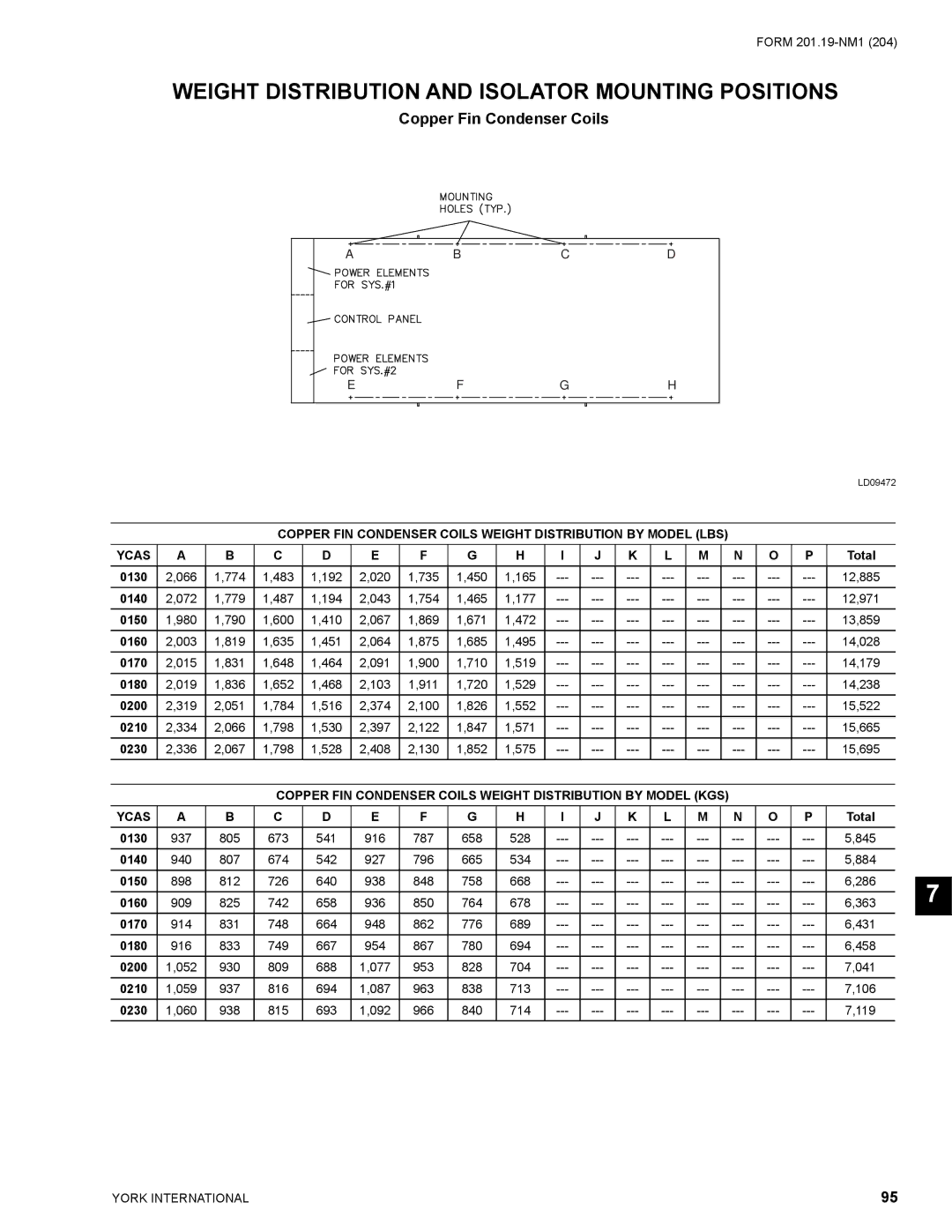 York YCAS0130 manual Copper Fin Condenser Coils, Copper FIN Condenser Coils Weight Distribution by Model LBS 
