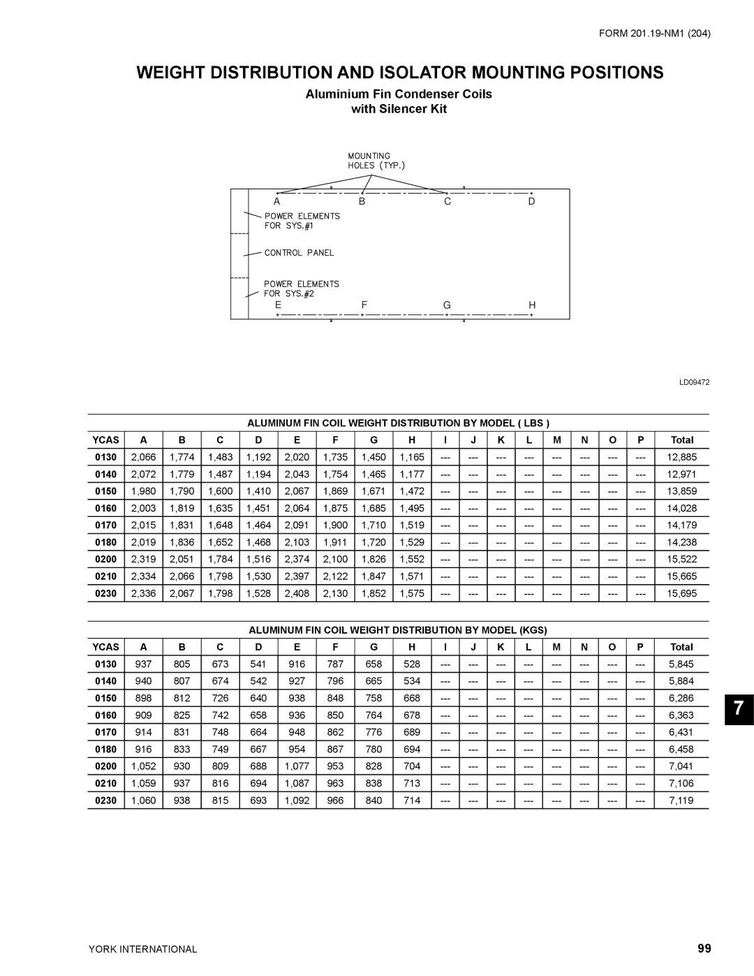 York YCAS0130 manual Aluminium Fin Condenser Coils With Silencer Kit, Aluminum FIN Coil Weight Distribution by Model LBS 