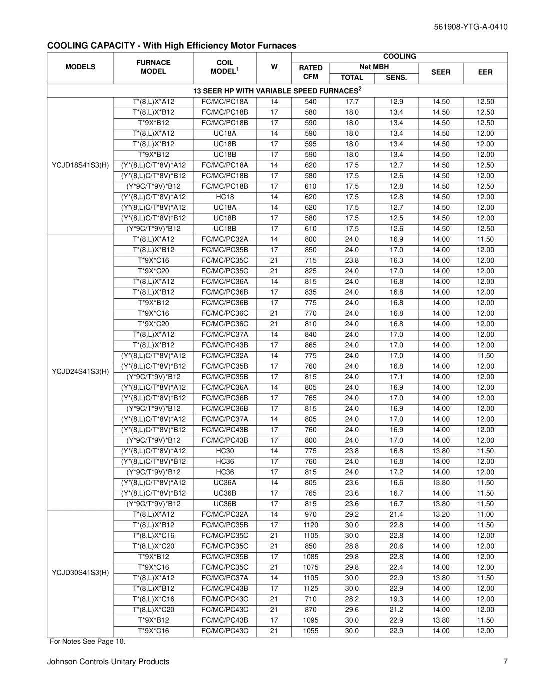 York YCJD18 THRU 60 warranty Cooling Capacity With High Efficiency Motor Furnaces, Models Furnace Coil MODEL1 Cooling Rated 