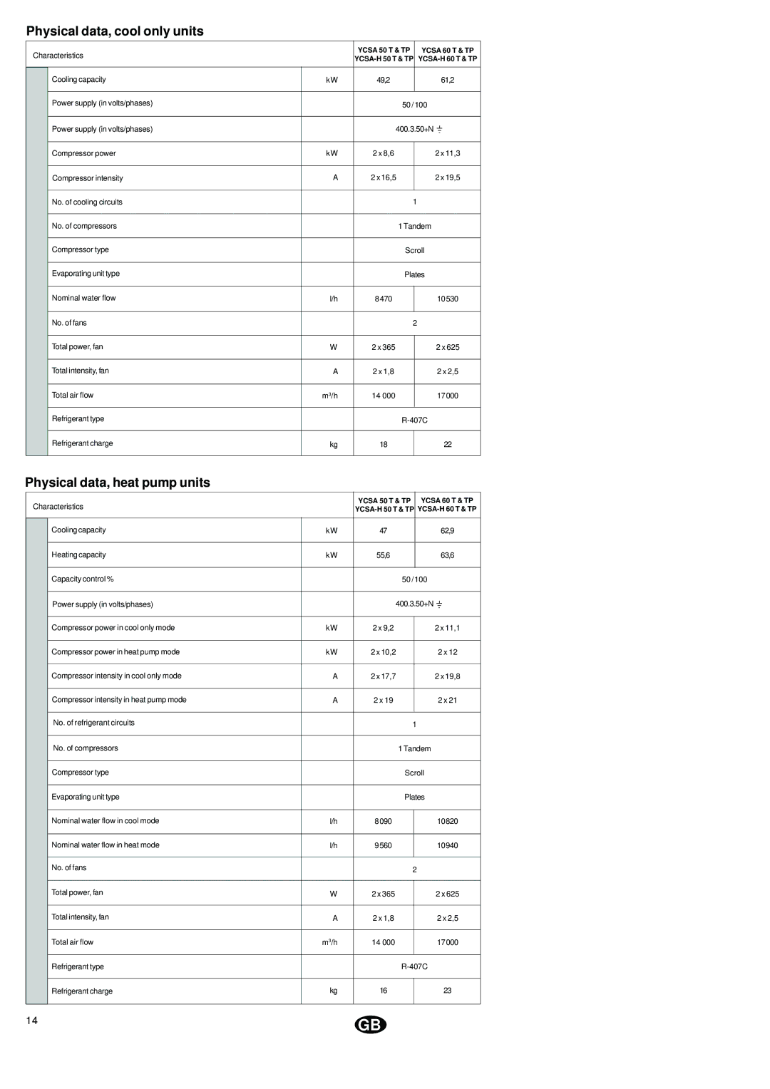 York YCSA installation instructions Physical data, cool only units, Physical data, heat pump units 